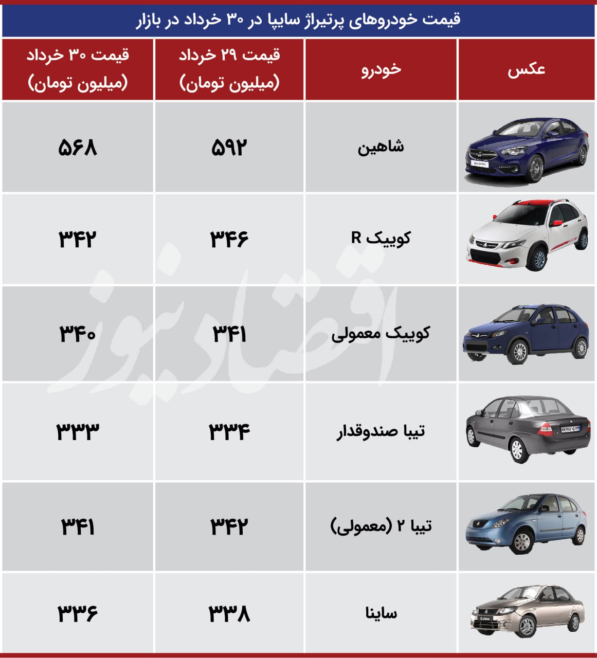 حفظ افت قیمت در بازار سایپایی‌ها + جدول 2