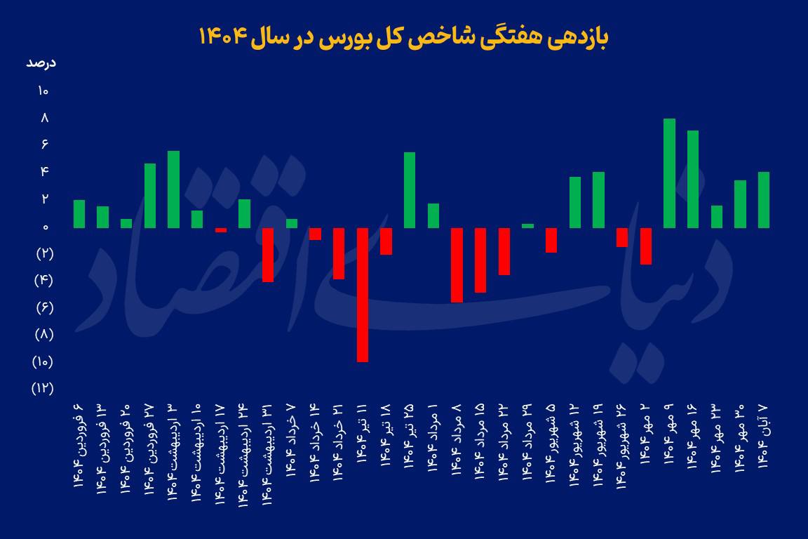 روزهای خوش بورس / پنجمین صعود هفتگی رقم خورد 2