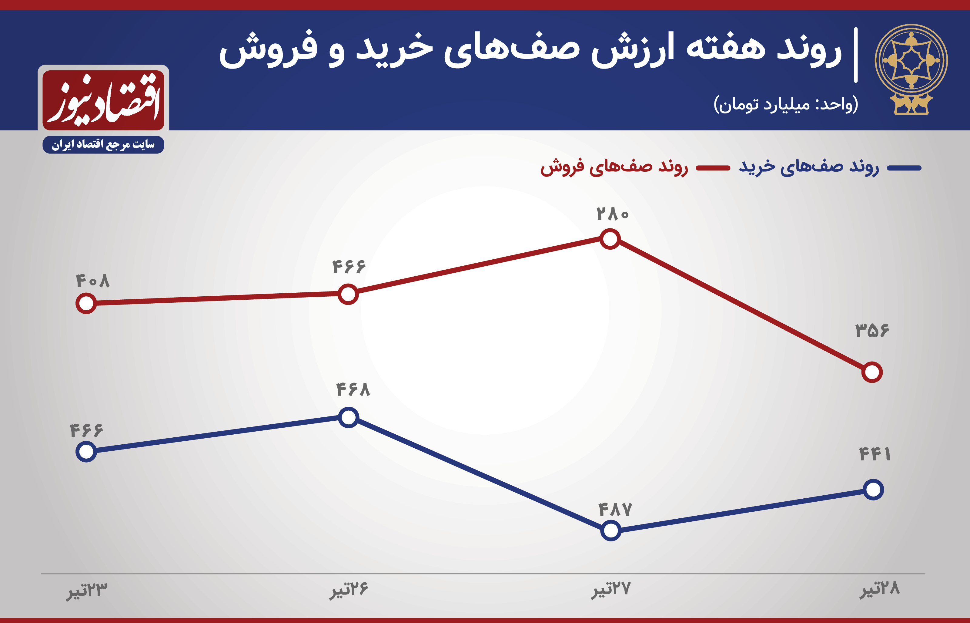 پیش بینی بورس هفته 