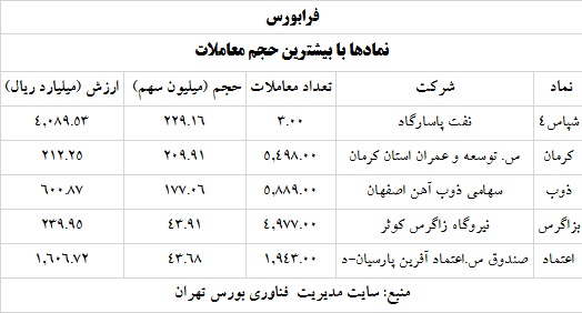 ترین های بورس 12 خرداد 1400