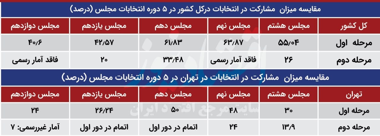 الگوی انتخابات مجلس به هم خورد / مشارکت از کف انتظار پایین‌تر آمد!+ جدول 2