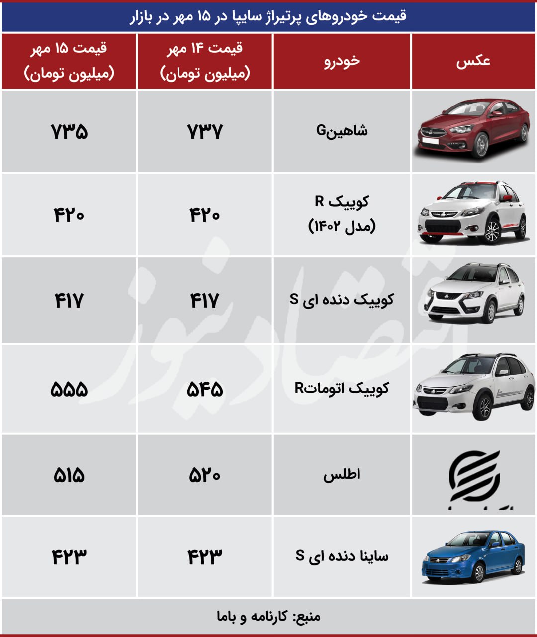 نوسان متناقض قیمت‌ها در بازار خودرو / کوییک گران شد؛ هایما و اطلس ارزان + جدول 4