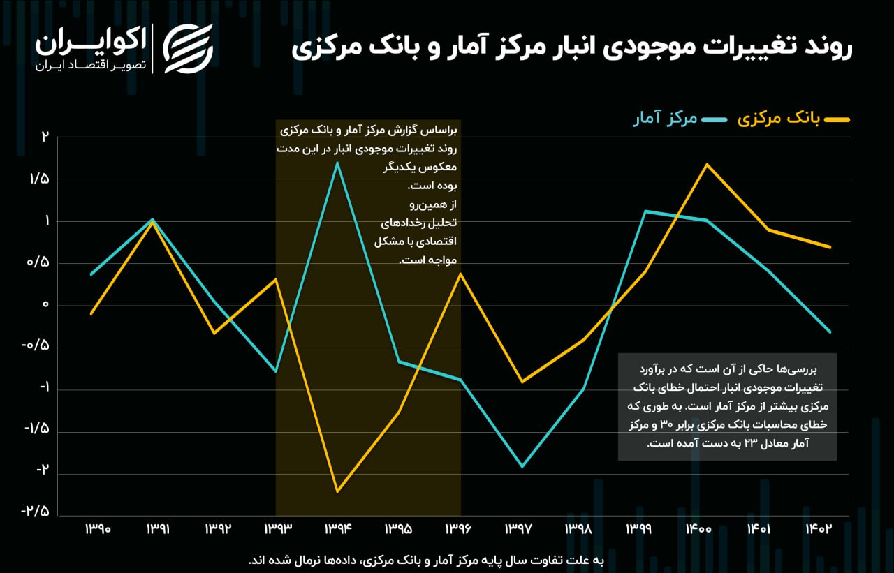 اختلاف آماری مابین بانک مرکزی و مرکز آمار ادامه دارد + نمودار 2