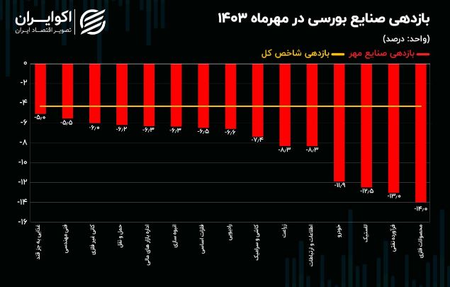 صنایع بورسیی