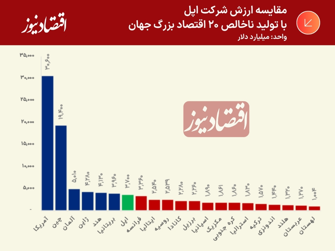مقایسه ارزش شرکت اپل با کشورهای جهان