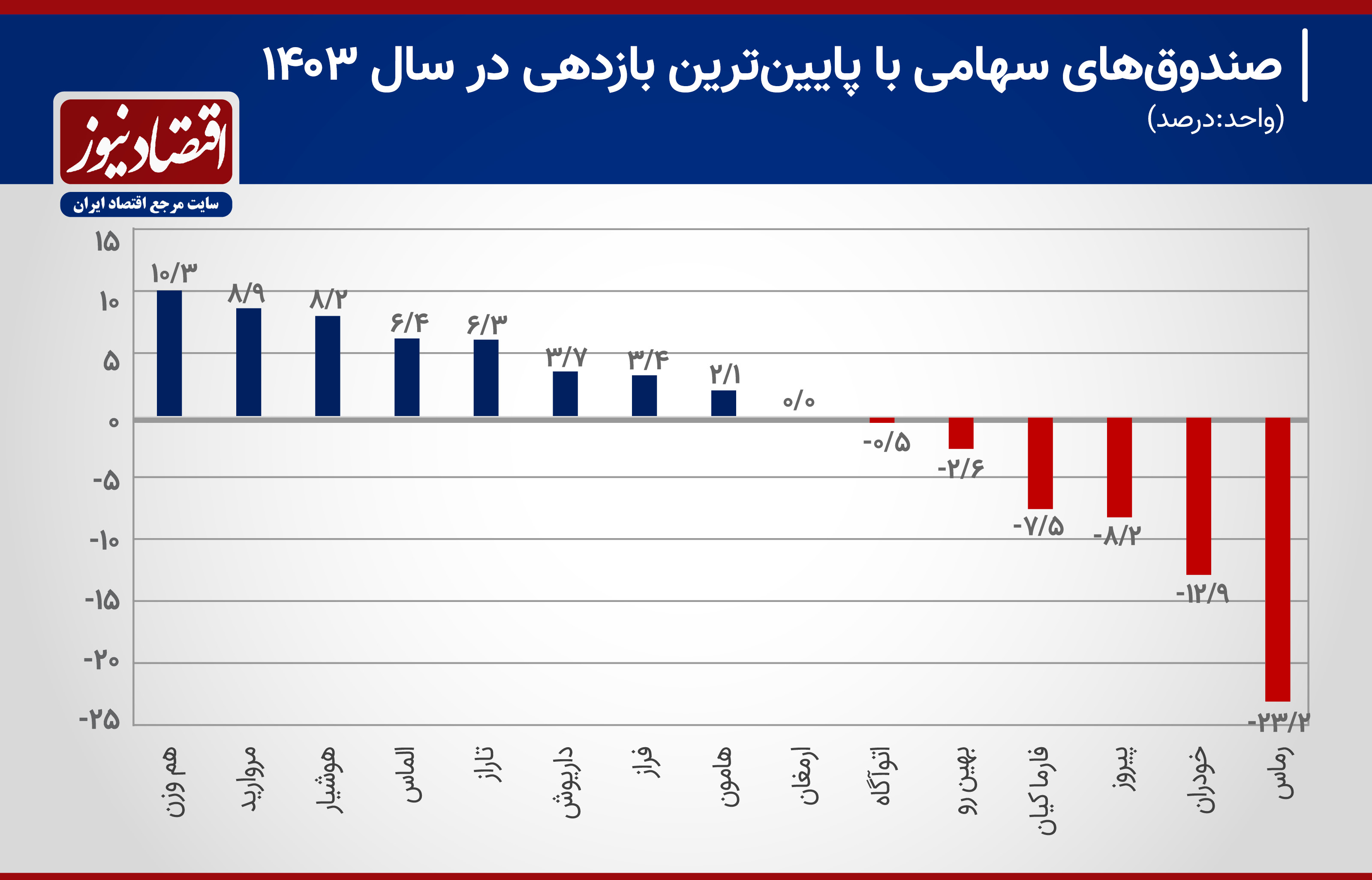 صندوق‌های_سهامی_با_پایین‌ترین_بازدهی_در_سال_1403_درصد