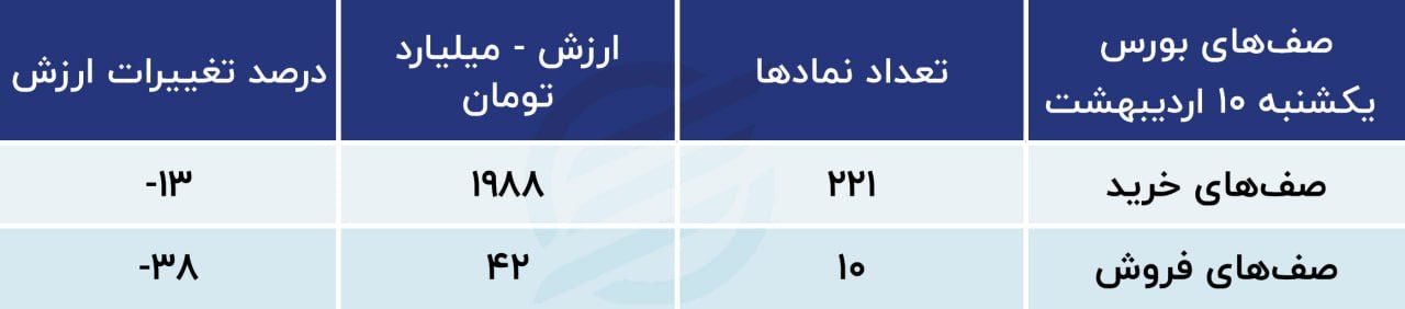 پیش بینی بورس امروز 11 اردیبهشت 1402/ میل بازار سهام به صعود 2