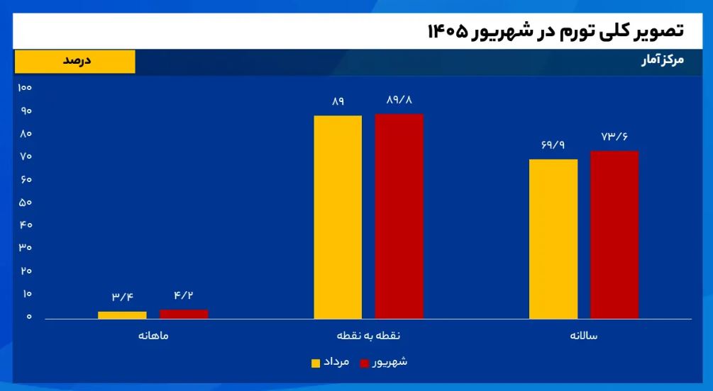 تورم شهریور