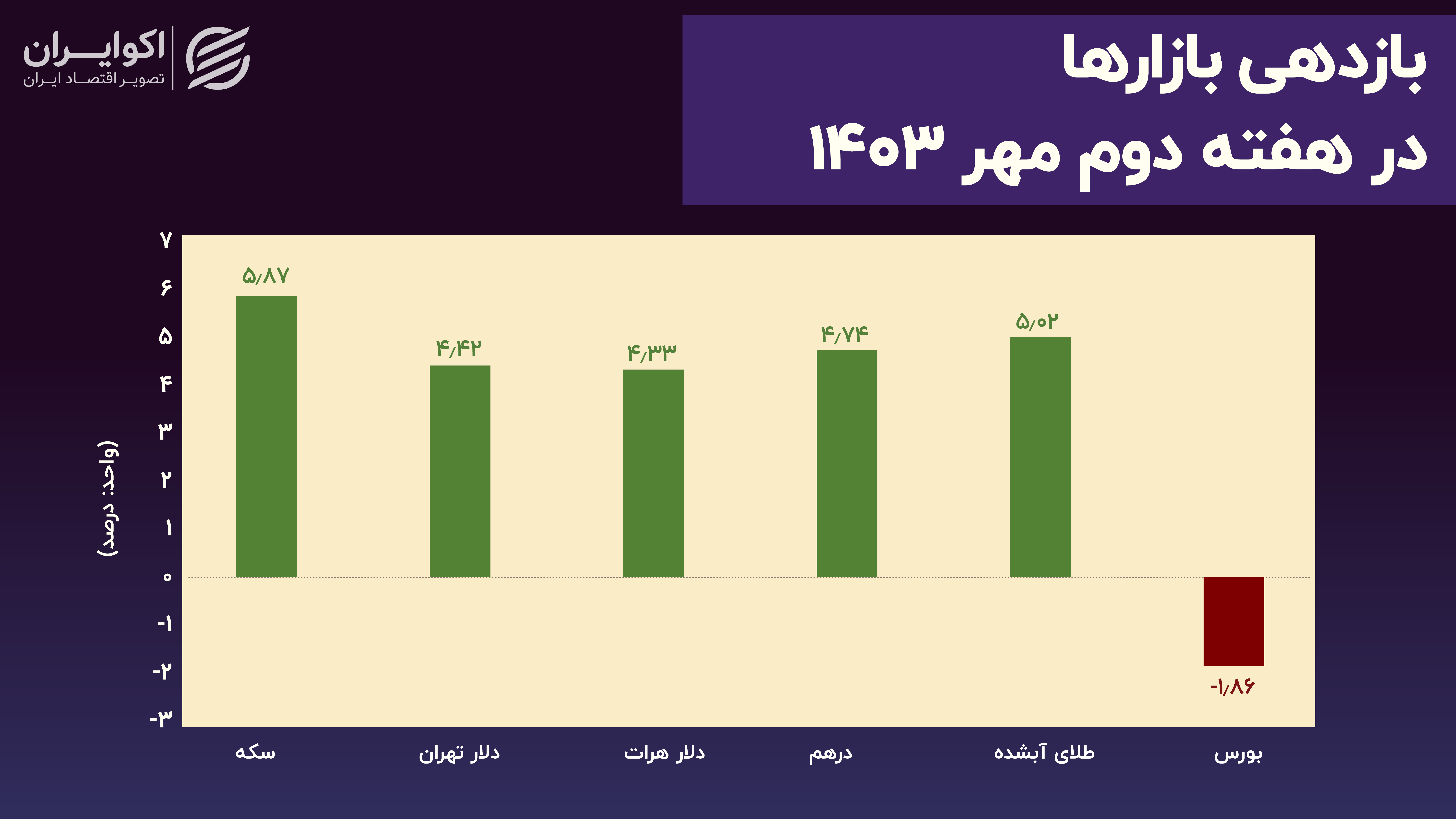 عملکرد بازار طلا و ارز در هفته دوم مهر / سکه پربازده‌ترین دارایی شد + نمودار 2