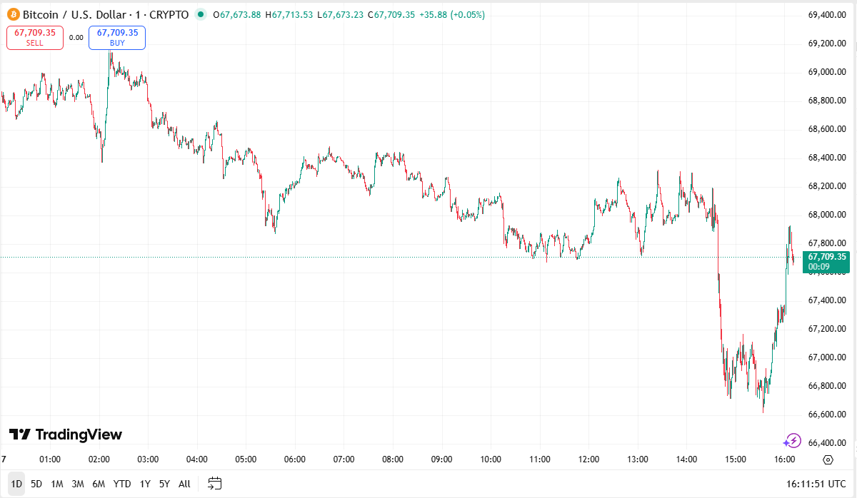 افت قیمت تتر از 163 هزار به ۱۶۱ هزار تومان | بیت‌کوین در مرز ۶۷ هزار دلار