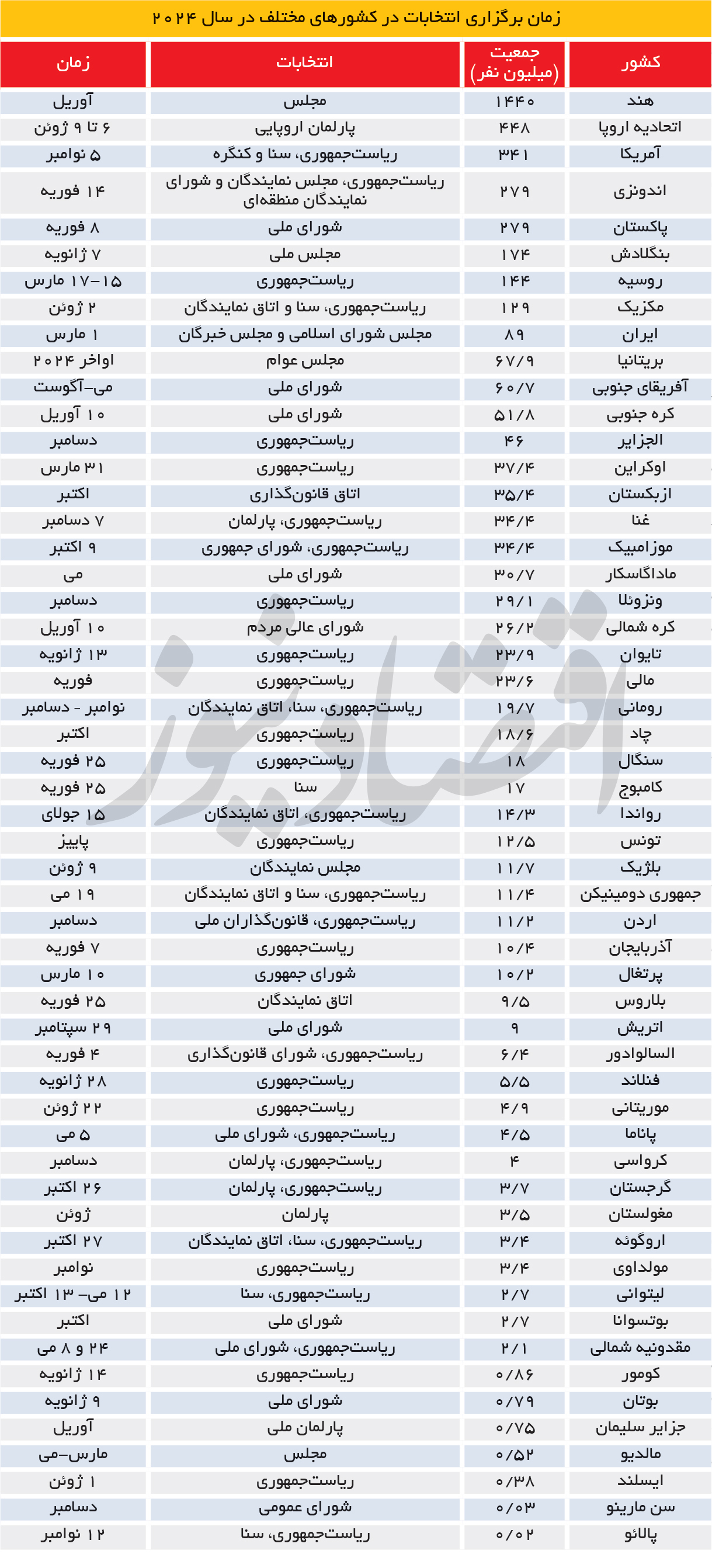 سال سرنوشت‌ساز برای جهان / انتخابات 2 میلیارد نفری در دنیا 2