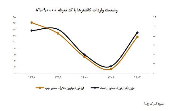 کانتینر 2