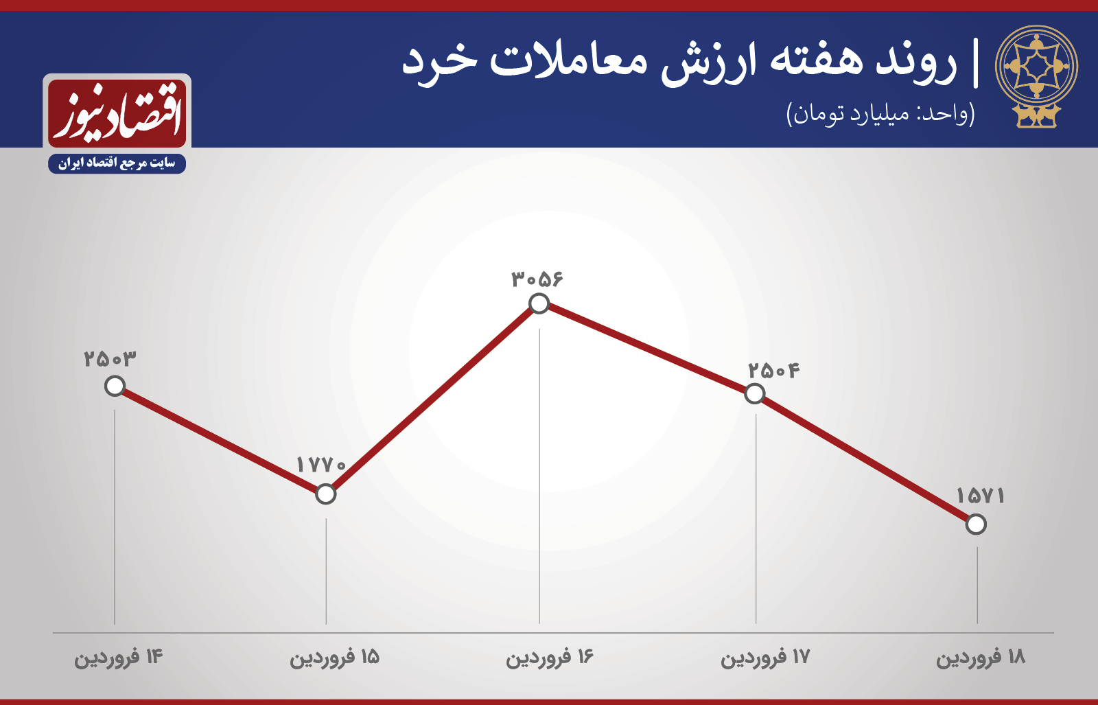 پیش بینی بورس هفته