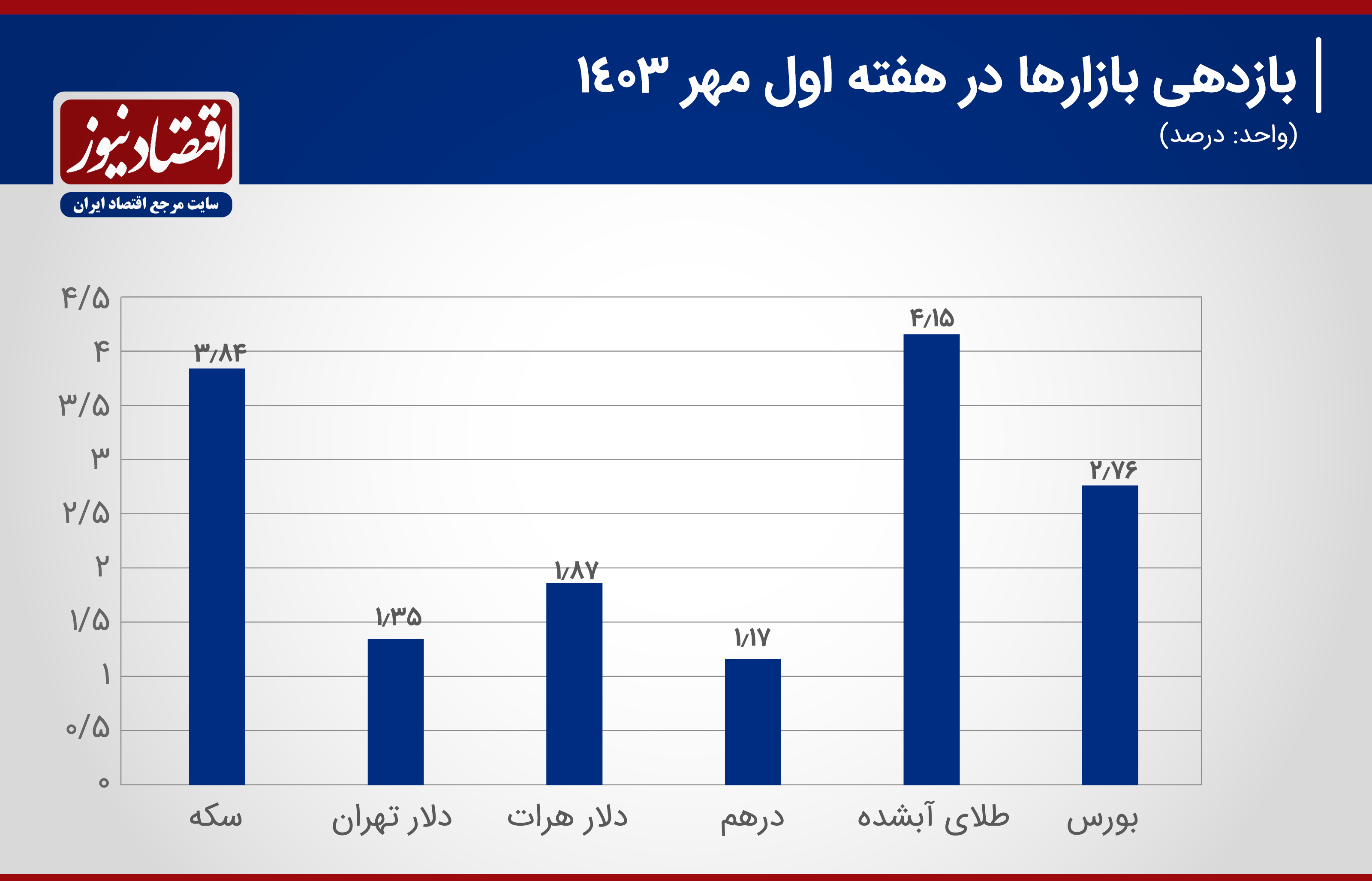 بازدهی بازارها در هفته اول مهر 1403