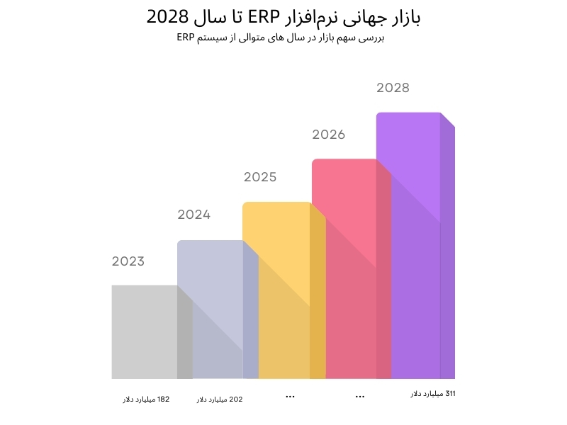 سهم کمپانی های جهانی از نرم افزار erp