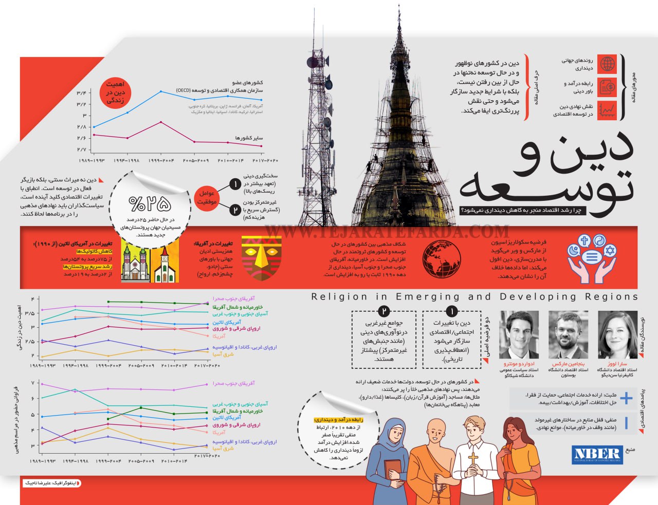 دین و توسعه