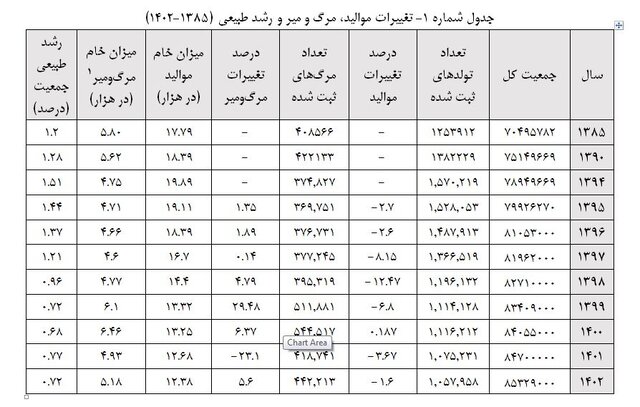 سناریوی بدبینانه درباره وضعیت جمعیت ایران / افزایش نسبی تولد فرزندان سوم، چهارم و پنجم / هشدار درباره کاهش باروری بالا گرفت 2