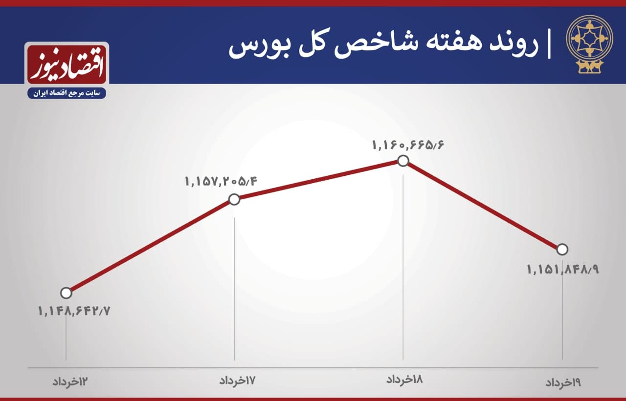 روند هفته شاخص های بورس
