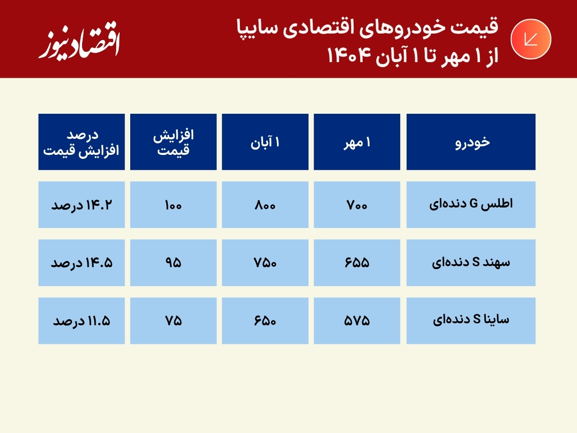 جدول و نمودار (5)