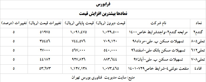 ترین های بورس و فرابورس 2 خرداد 1400