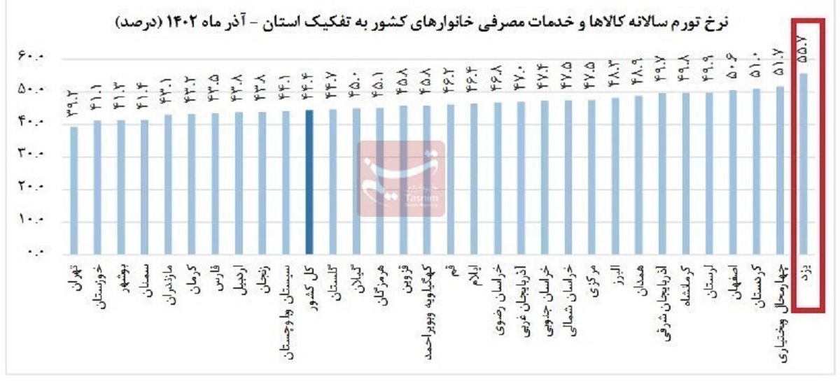 کدام استان بیشترین تورم را دارد؟ 2