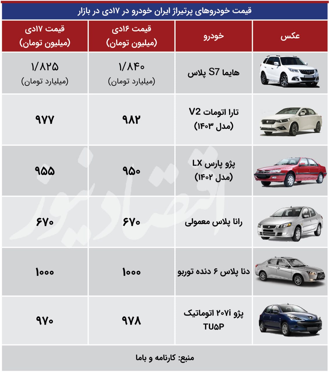 سایه کاهش قیمت بر سر محصولات ایران خودرو و سایپا / سقوط 15 میلیونی قیمت این خودرو + جدول 3