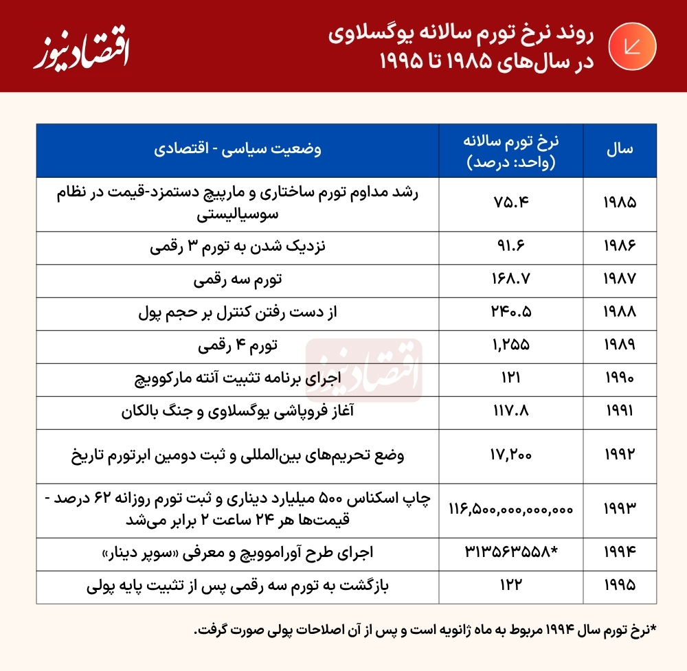 تورم یوگسلاوی