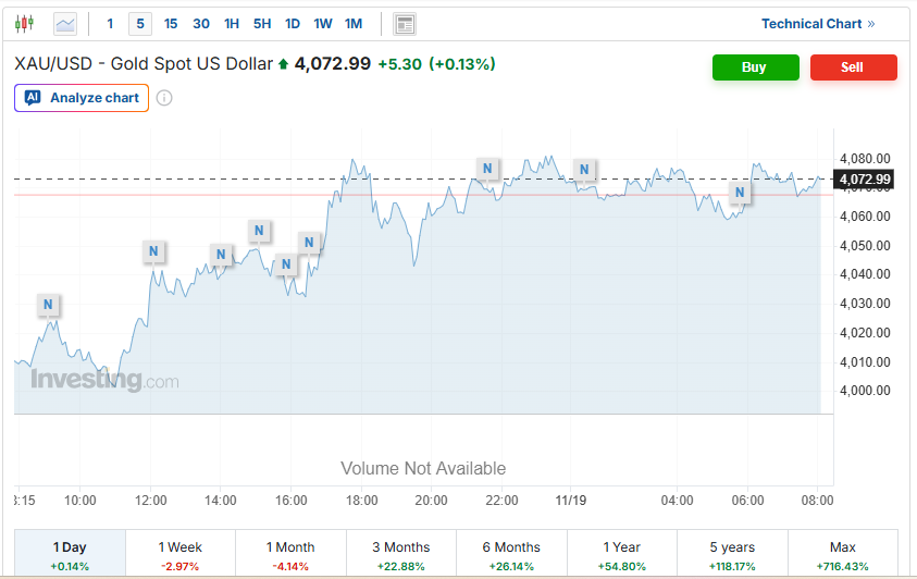 پیش‌بینی قیمت طلا و سکه و دلار امروز 28 آبان 1404 | بازارها زیر سایه شورای حکام و مرزهای حساس قیمتی 3