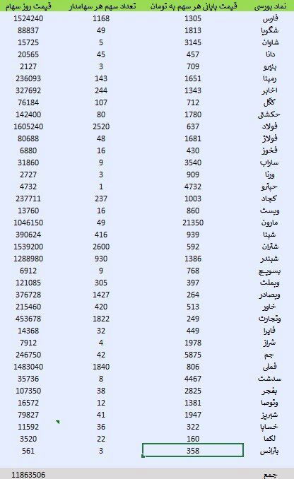 ارزش روز سهام عدالت ۲۹ فروردین ۱۴۰۲