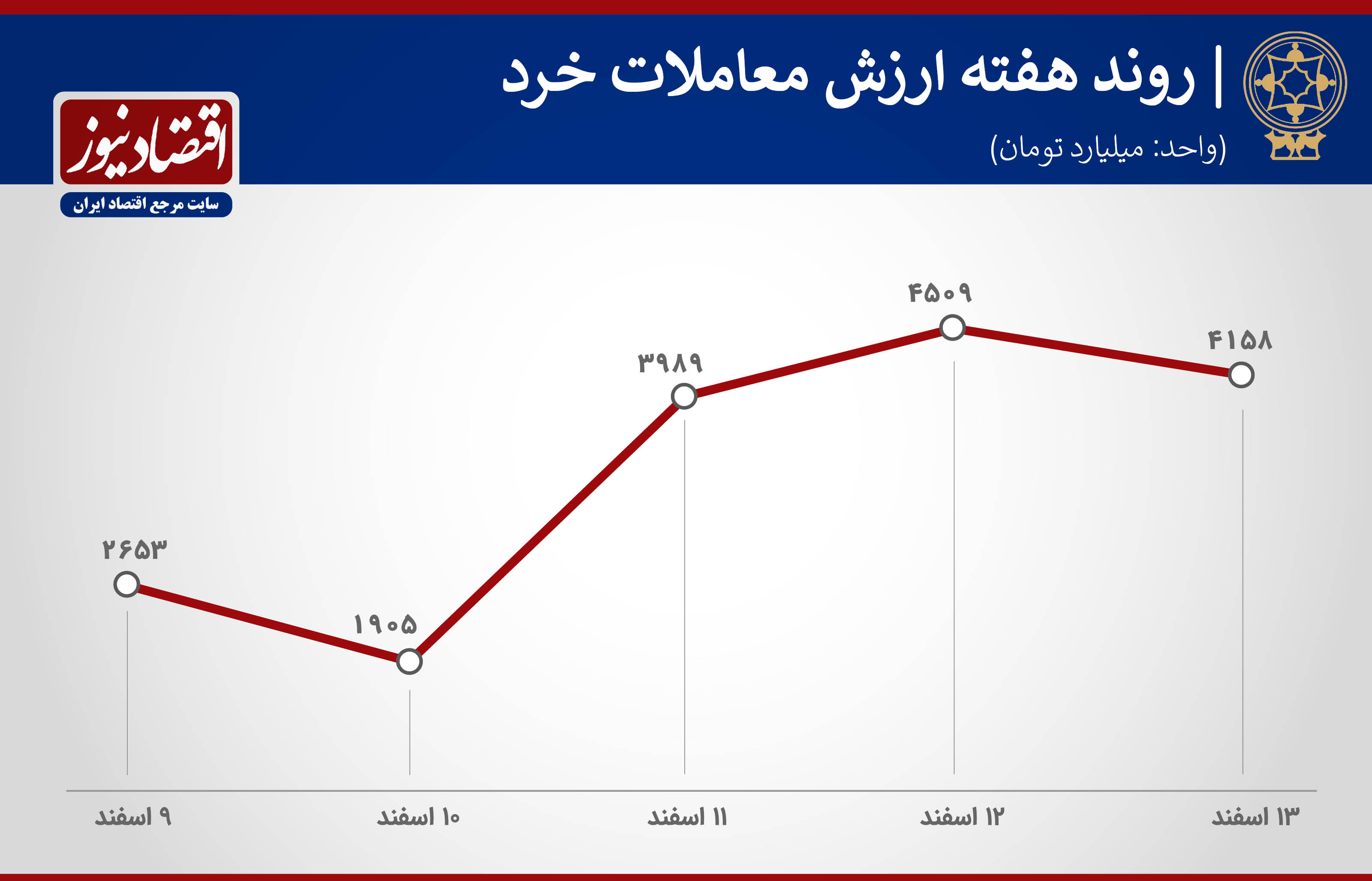 ارزش معاملات بورس - هفته دوم اسفند