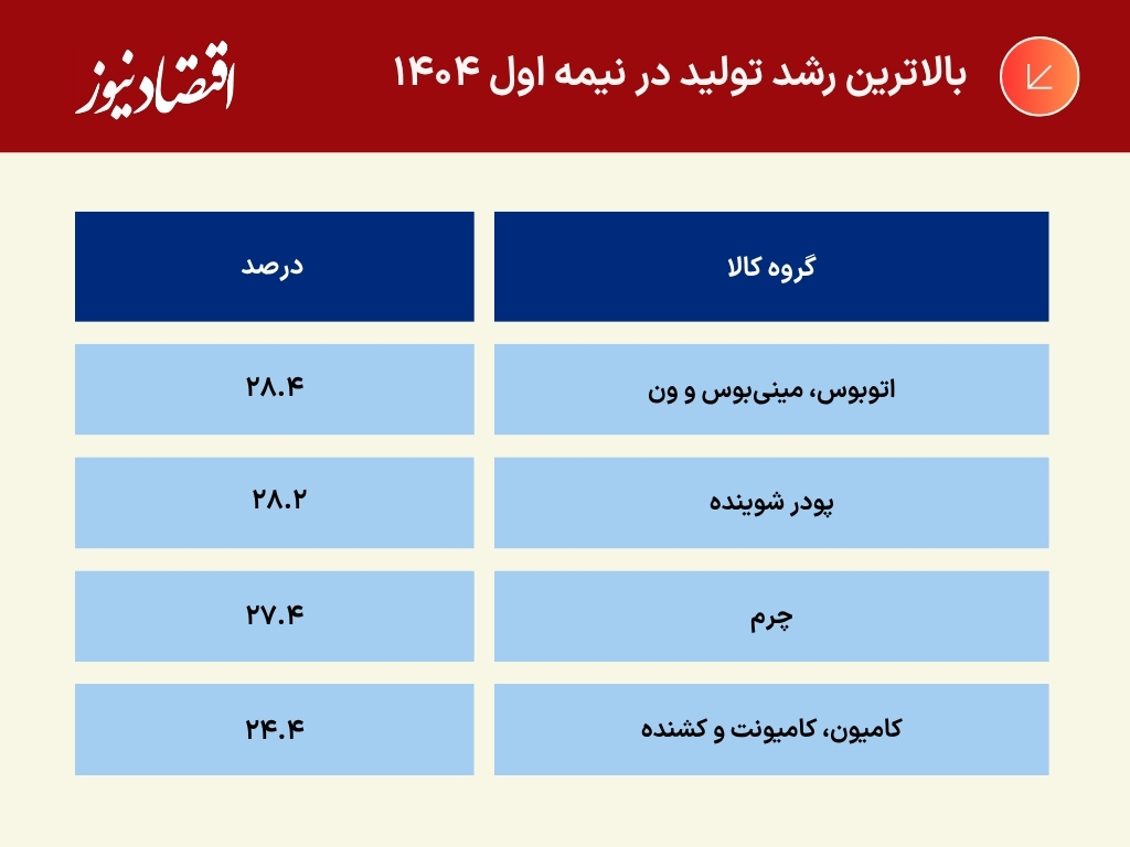 جدول و نمودار (3)