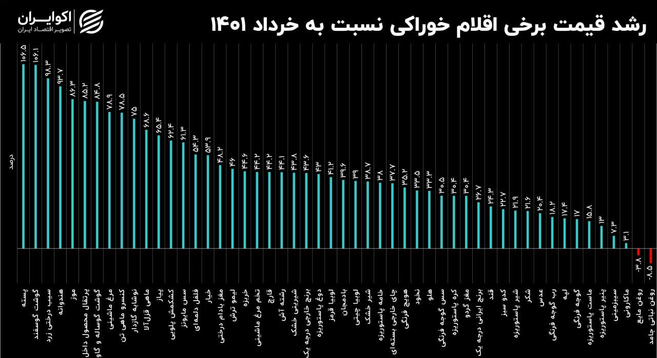 گوشت و میوه؛ لیدرهای اصلی تورم کالای خوراکی 2