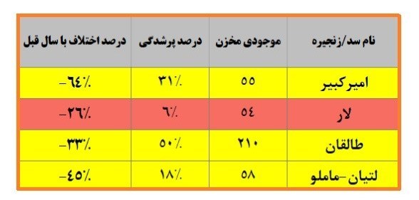 آخرین وضعیت ذخایر آبی تهران اعلام شد 2