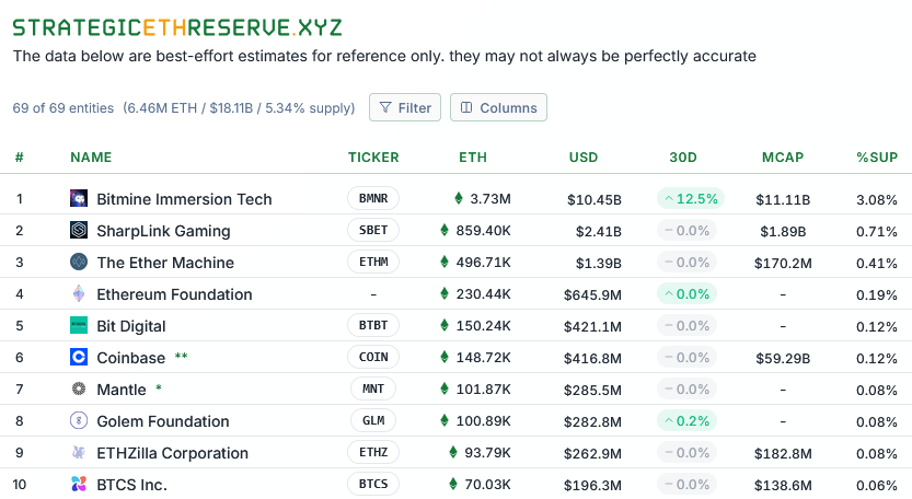 پیش بینی جدید از قیمت بیت کوین / خرید 70 میلیون دلار اتر توسط BitMine 3