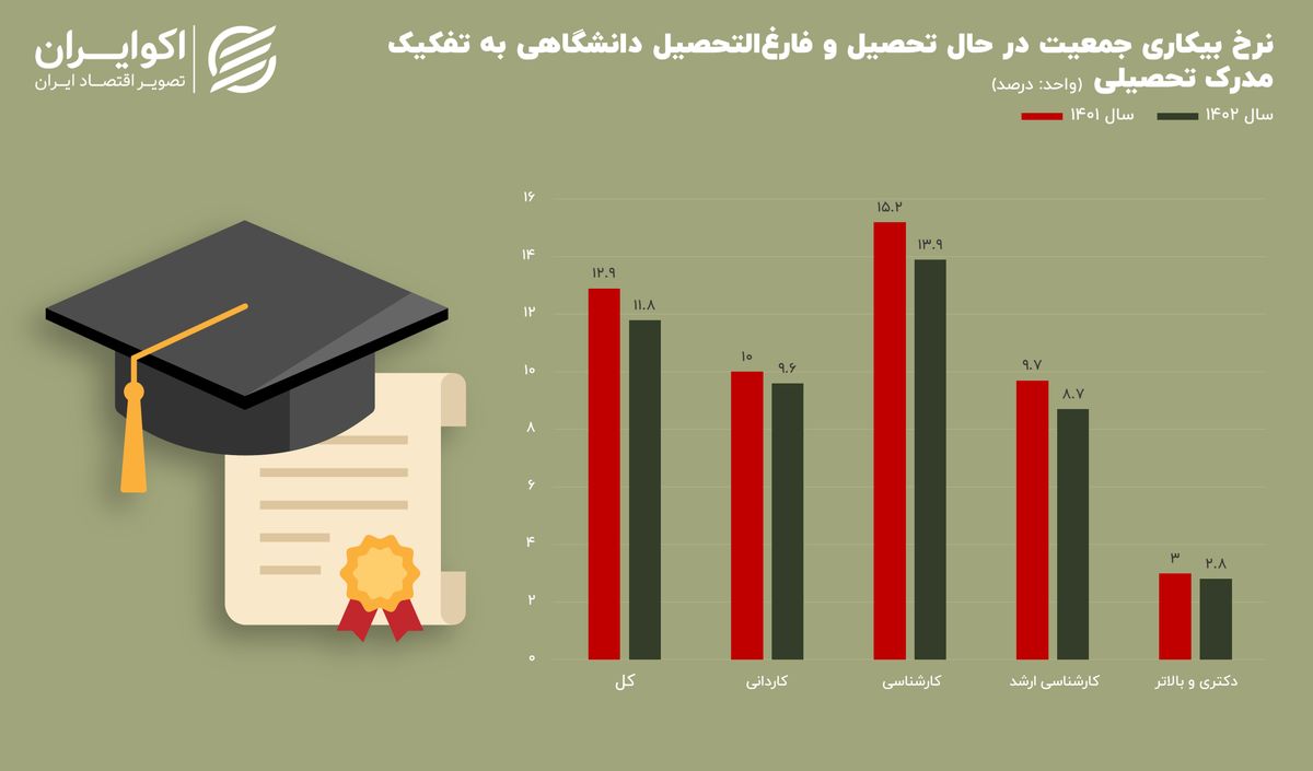 کاهش نرخ بیکاری در دانشگاهیان؛ «لیسانسه‌ها» در وضعیت هشدار + اینفوگرافیک 2