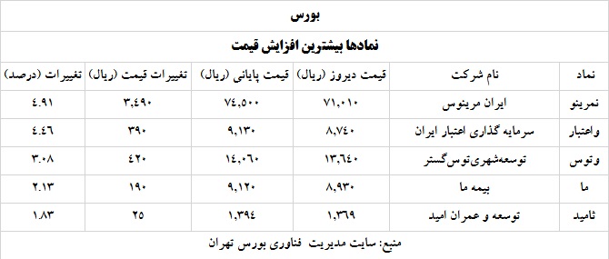 ترین های بورس و فرابورس