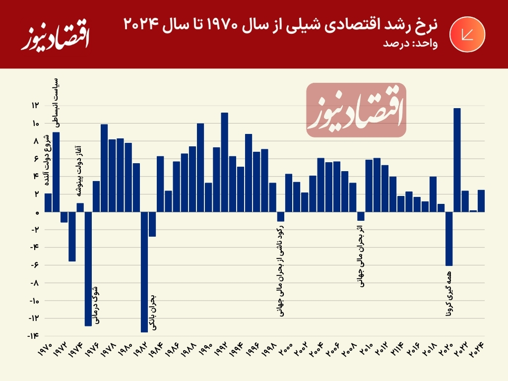 «پسران شیکاگو» چگونه تورم 504 درصدی شیلی را پایین آوردند؟ | داستان گذار از سوسیالیسم تخیلی به اقتصاد باز 6