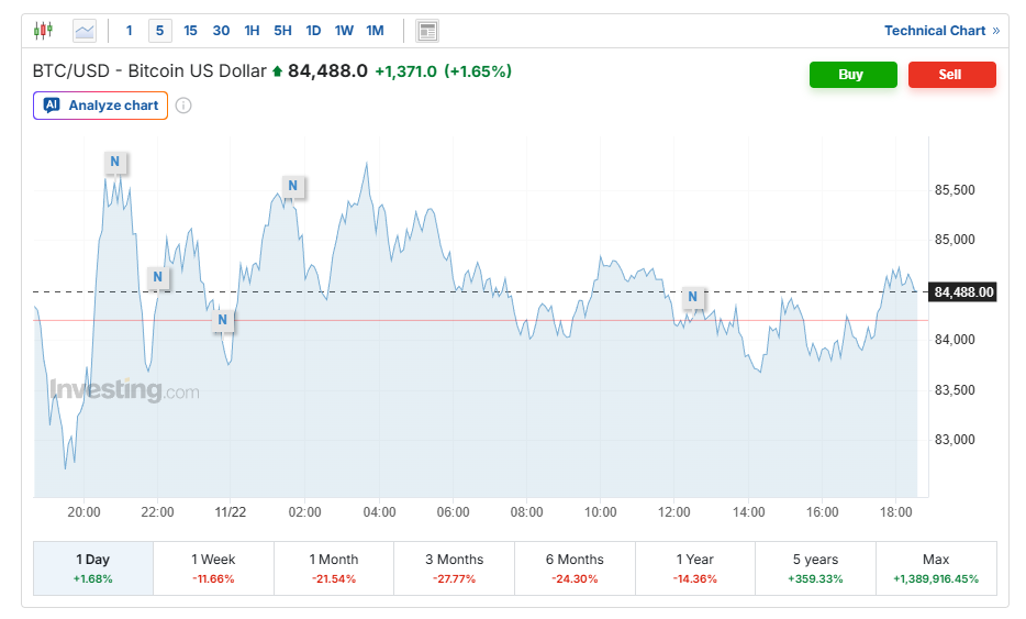 جهش 13 درصدی در بازار رمزارز | بیت‌کوین در جنگ 83 تا 85 هزار دلار گیر افتاد | تتر زیر سایه دلار آزاد 3