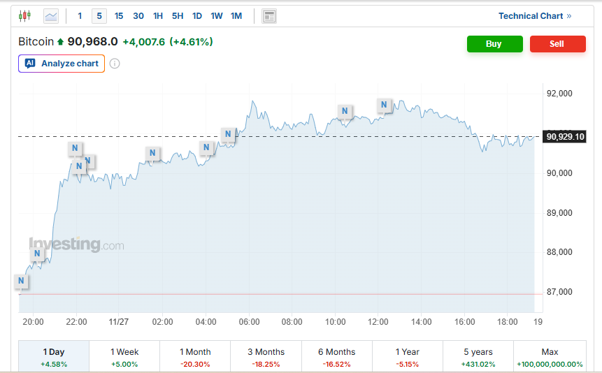 تتر؛ غول جدید طلای جهان | بیت‌کوین در مسیر 92 هزار دلار | اتریوم به 3,027 دلار رسید 3