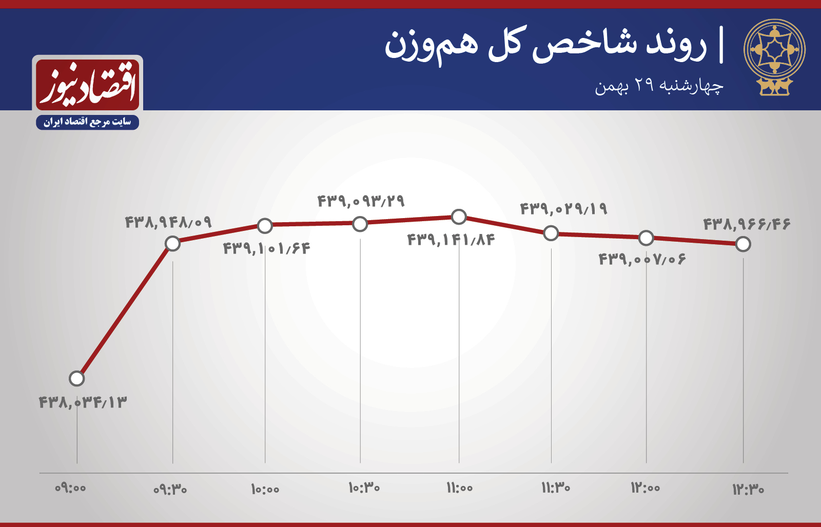 روند شاخص چهارشنبه 29 بهمن