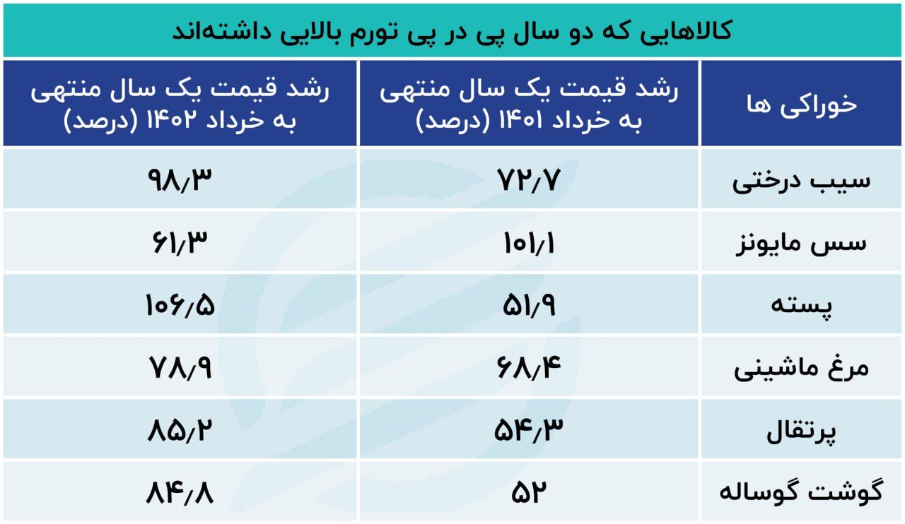 گوشت و میوه؛ لیدرهای اصلی تورم کالای خوراکی 3