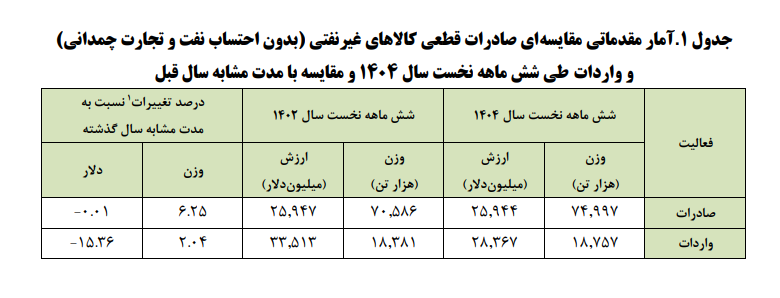 زنگ خطر در تجارت غیرنفتی ایران به صدا درآمد | چین، امارات و ترکیه؛ مهمترین شرکای تجاری ایران 3