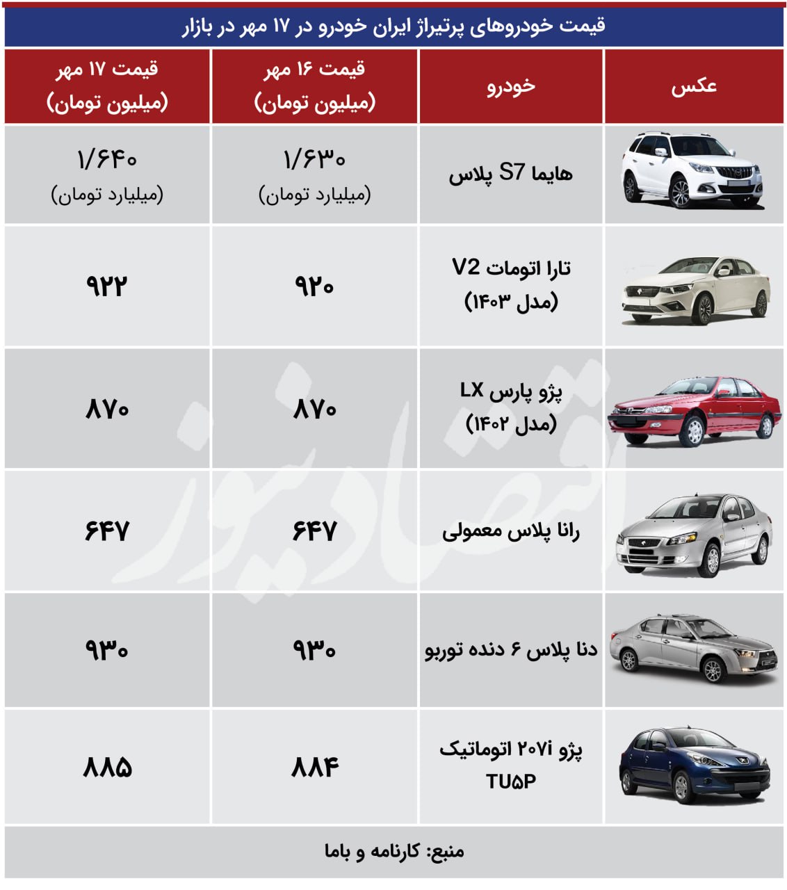 حرکت کاهشی سایپایی‌ها در بازار خودرو / بیشترین افزایش قیمت به هایما رسید + جدول 3