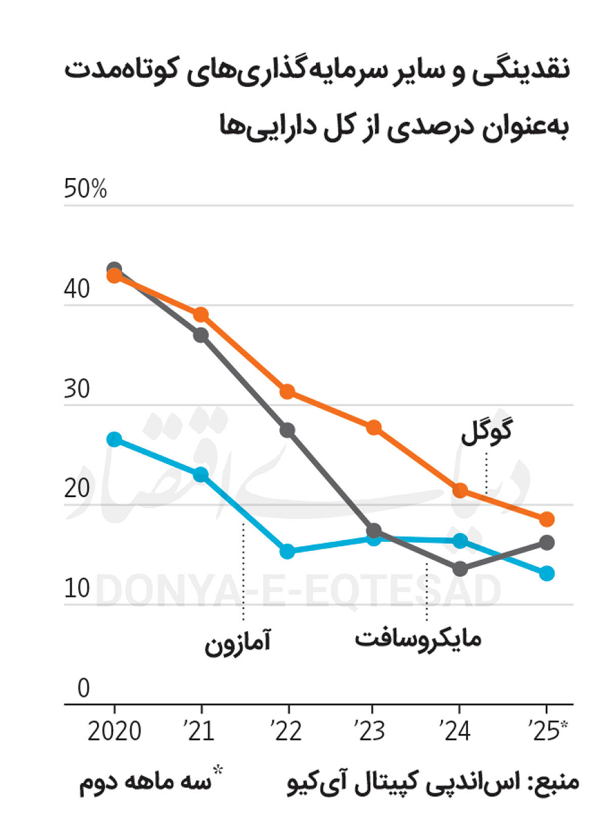 پول‌خوری هوش مصنوعی / فرصت بزرگ یا تهدید مالی برای مایکروسافت، گوگل و آمازون؟ 2