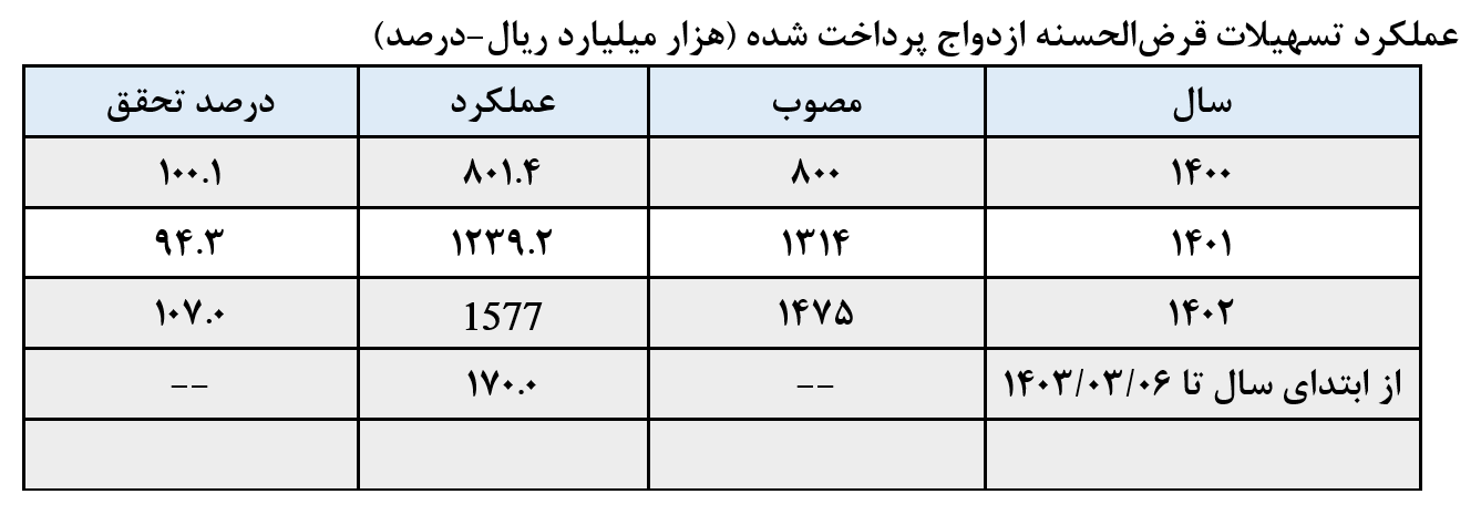 کارنامه بانک مرکزی در 1000 روز / نمره دولت در بخش های مختلف 7