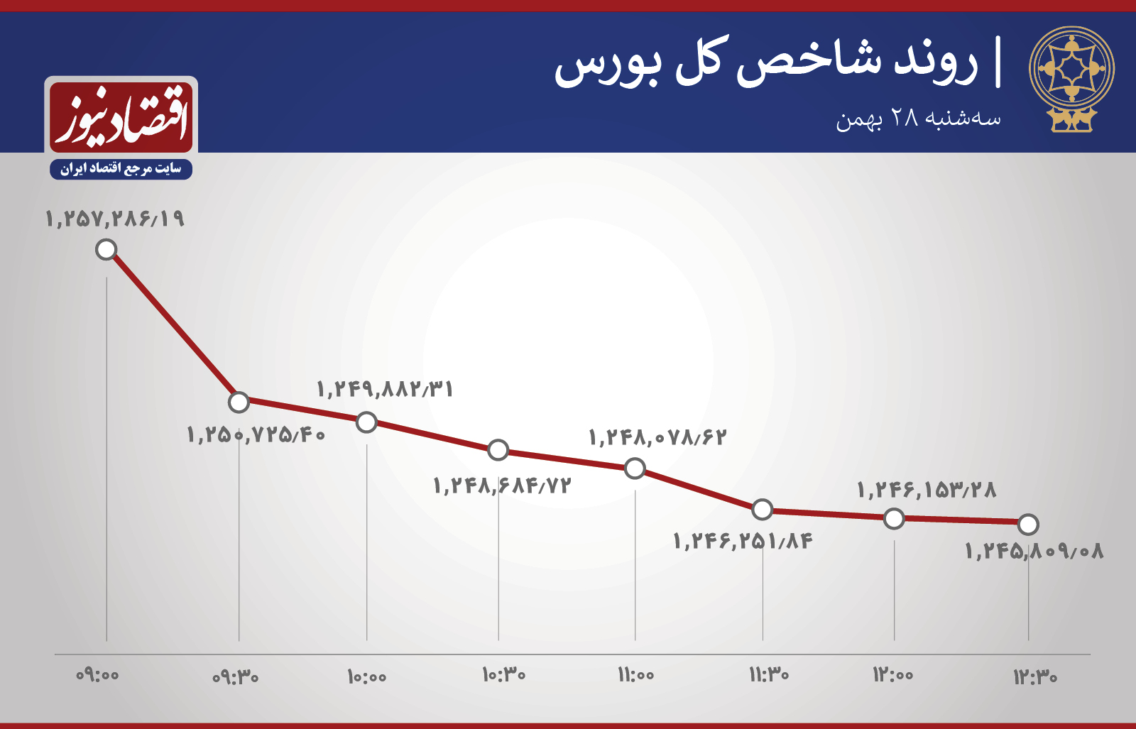 روند شاخص 28 بهمن