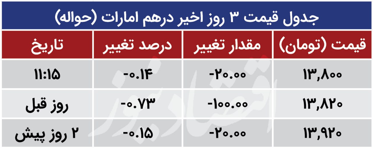 قیمت درهم 25 مهر