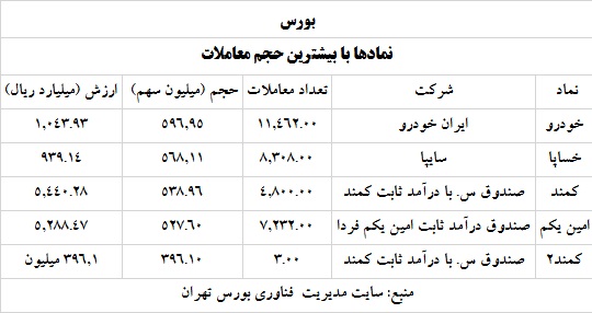 ترین های بورس و فرابورس