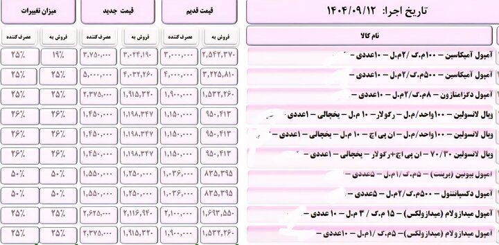 افزایش قیمت دارو و عقب‌نشینی بیمه‌ها / فشار هزینه‌ها بر دوش بیماران افتاد 4