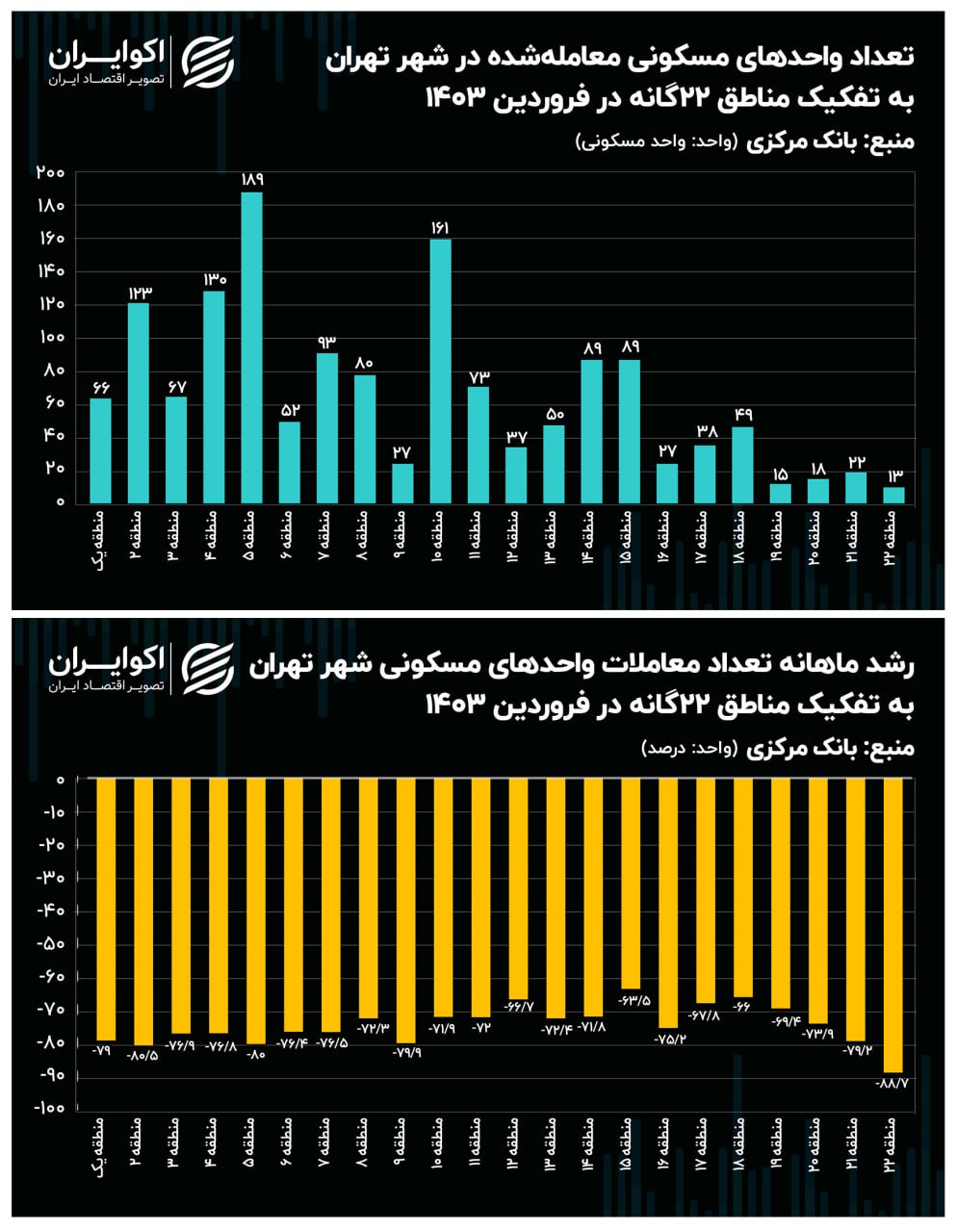 معاملات مسکن تهران فروردین ۱۴۰۳